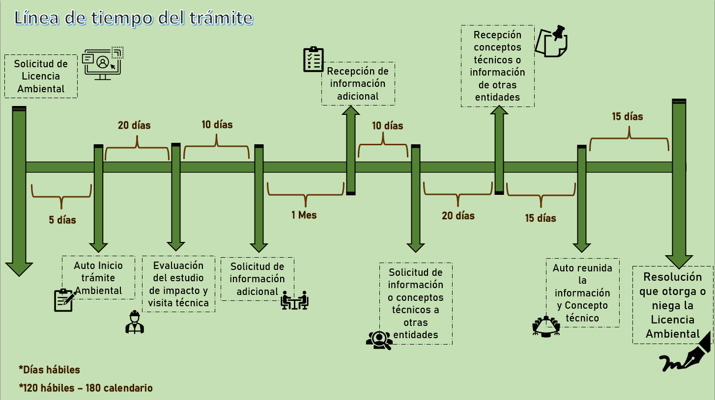 Gráfica sobre la línea de tiempo del trámite de licencia ambiental.