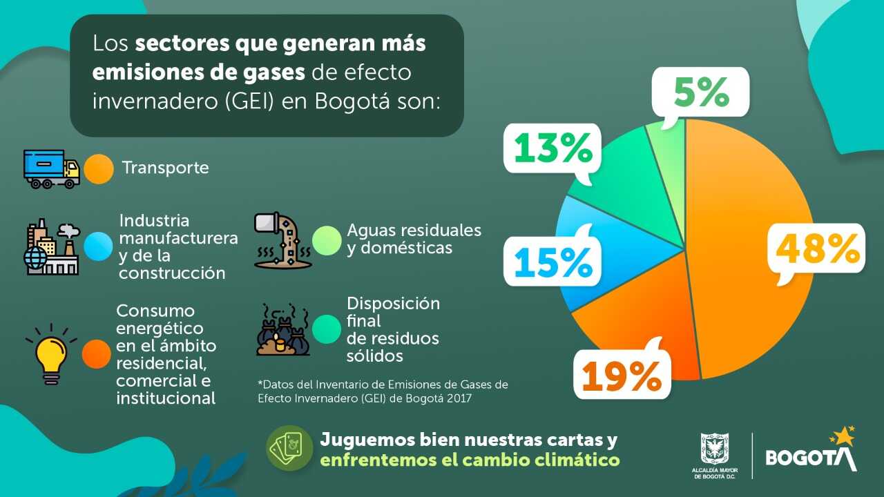 Pieza gráfica sobre los sectores con mayor emisiones de gases de efecto invernadero.